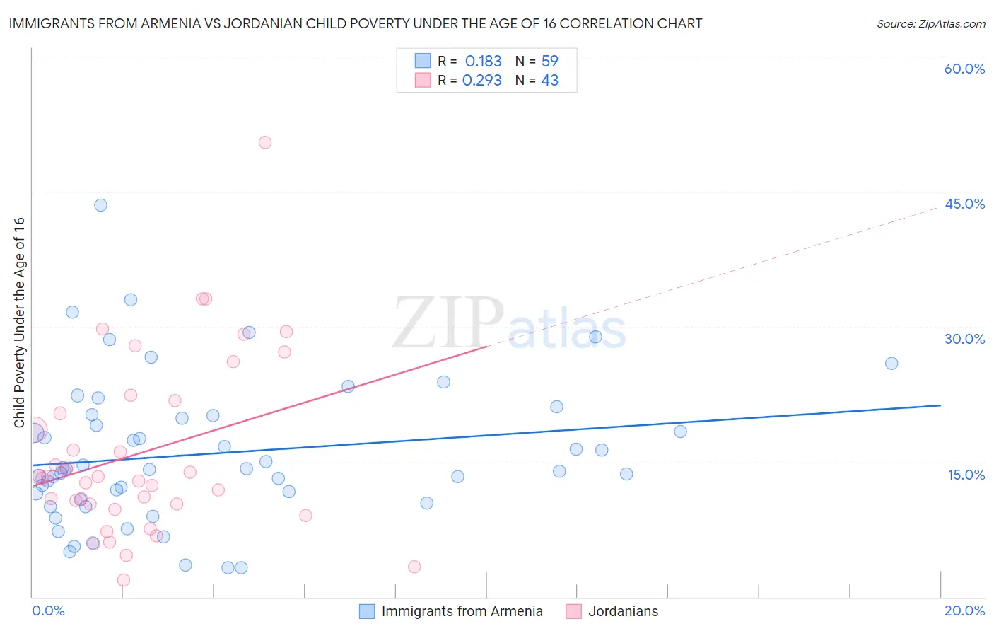 Immigrants from Armenia vs Jordanian Child Poverty Under the Age of 16