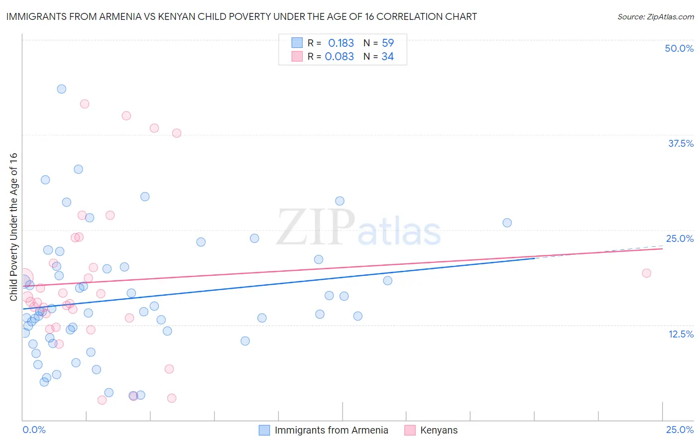 Immigrants from Armenia vs Kenyan Child Poverty Under the Age of 16