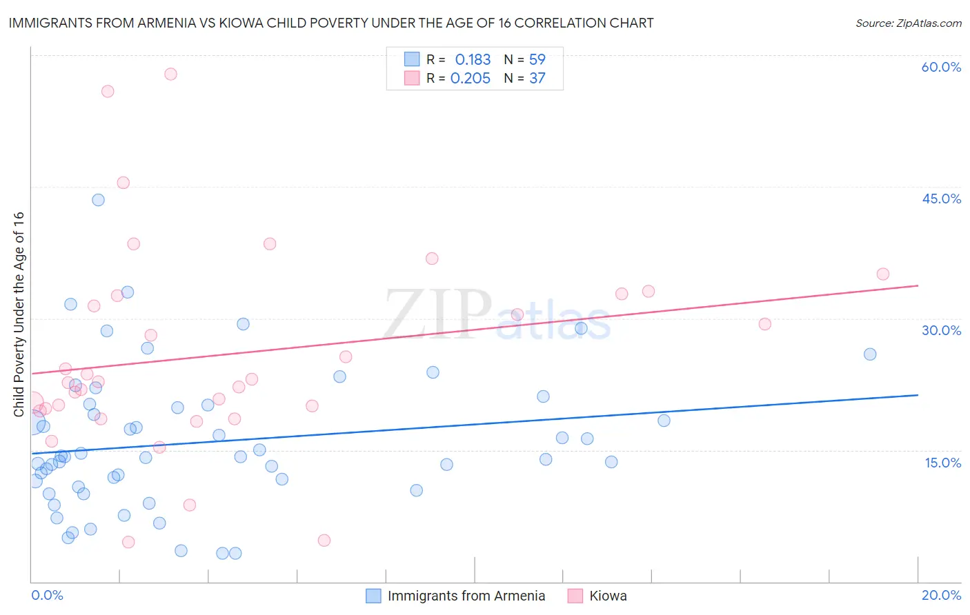 Immigrants from Armenia vs Kiowa Child Poverty Under the Age of 16