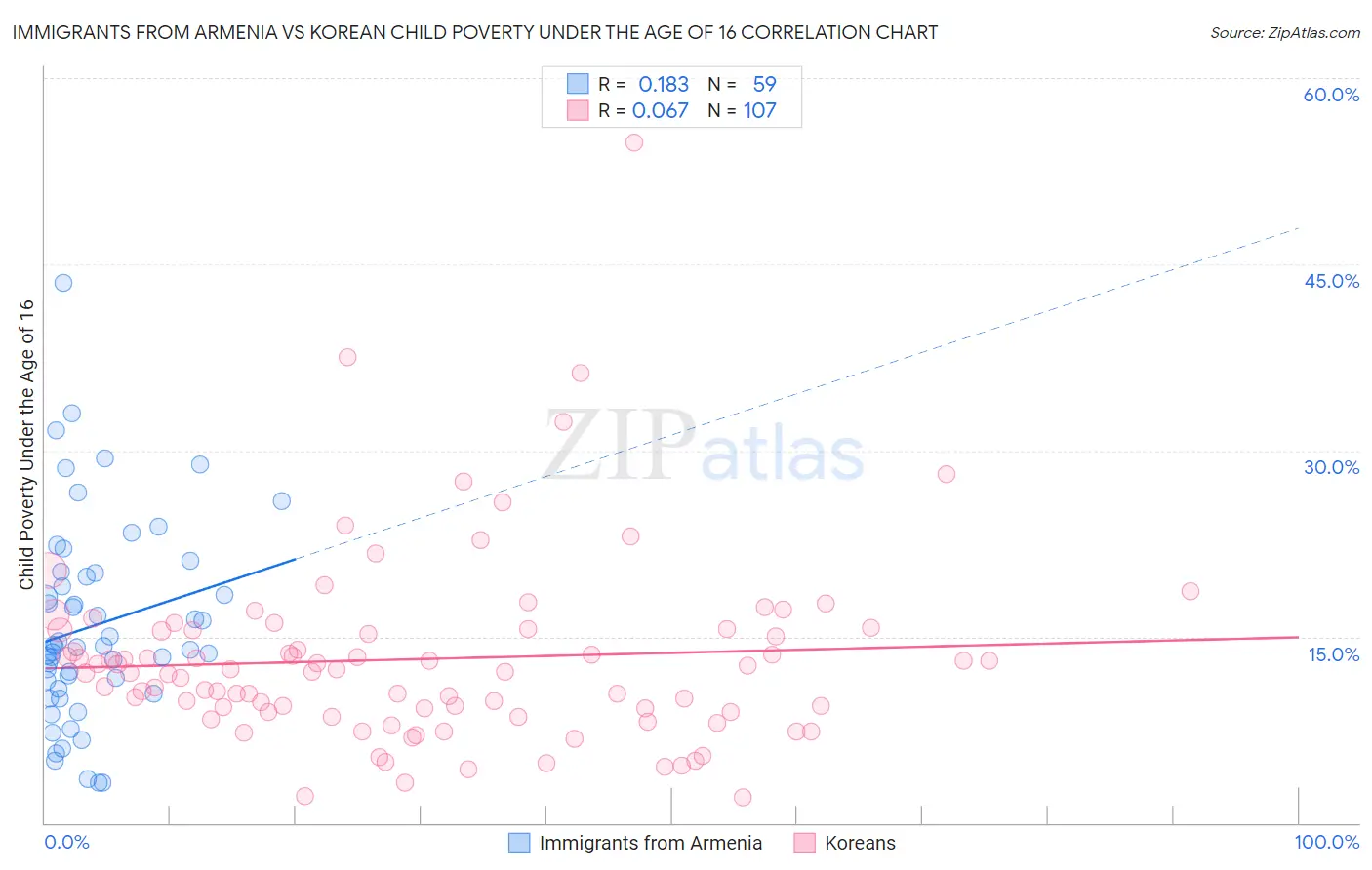 Immigrants from Armenia vs Korean Child Poverty Under the Age of 16