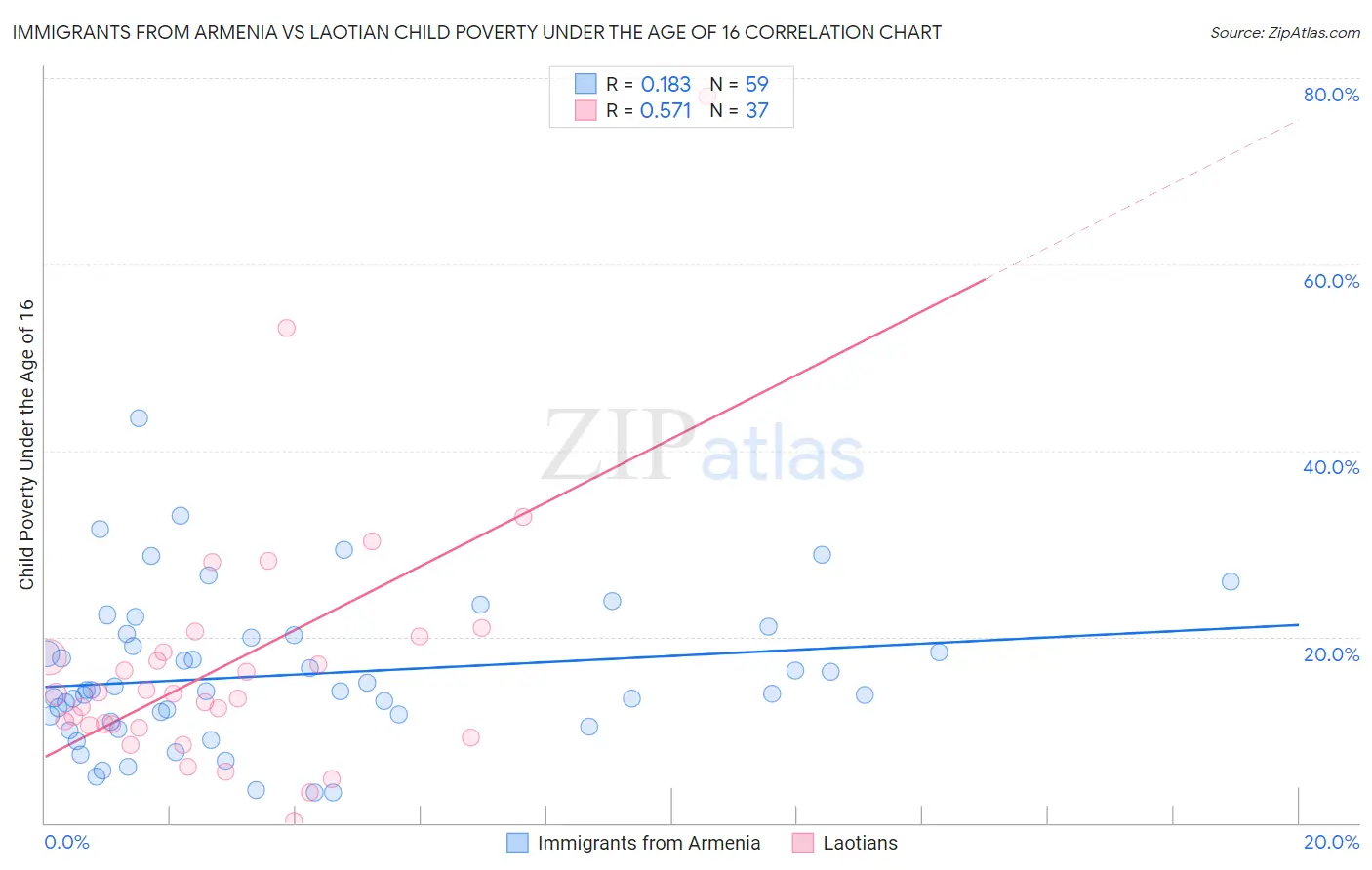 Immigrants from Armenia vs Laotian Child Poverty Under the Age of 16