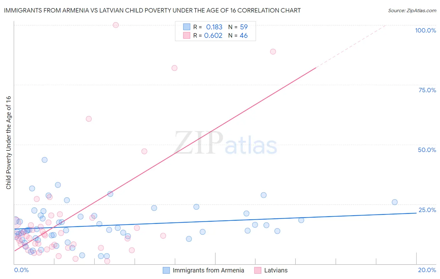 Immigrants from Armenia vs Latvian Child Poverty Under the Age of 16