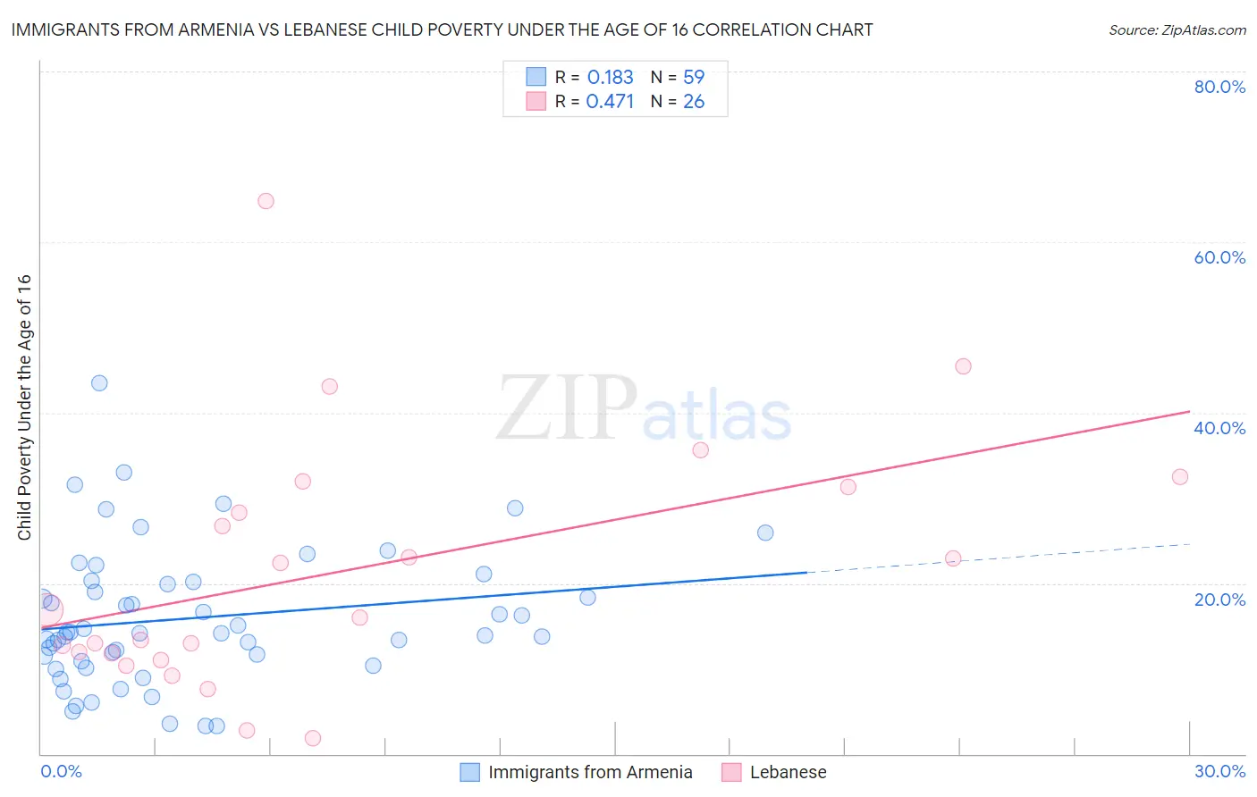 Immigrants from Armenia vs Lebanese Child Poverty Under the Age of 16