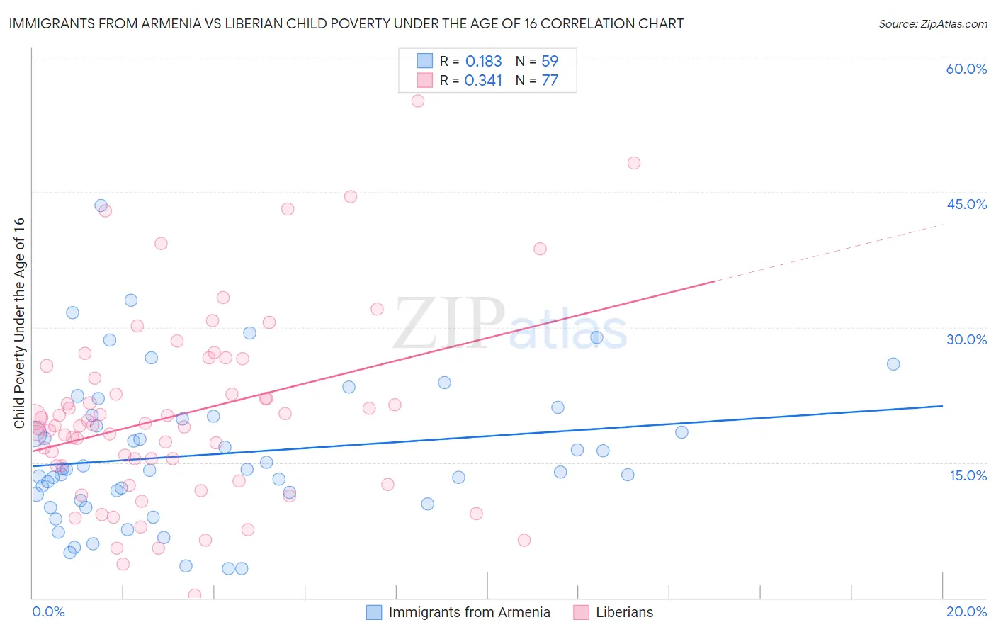 Immigrants from Armenia vs Liberian Child Poverty Under the Age of 16