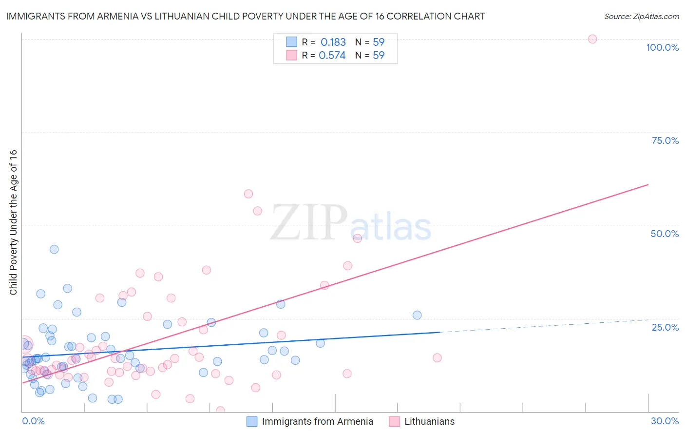 Immigrants from Armenia vs Lithuanian Child Poverty Under the Age of 16