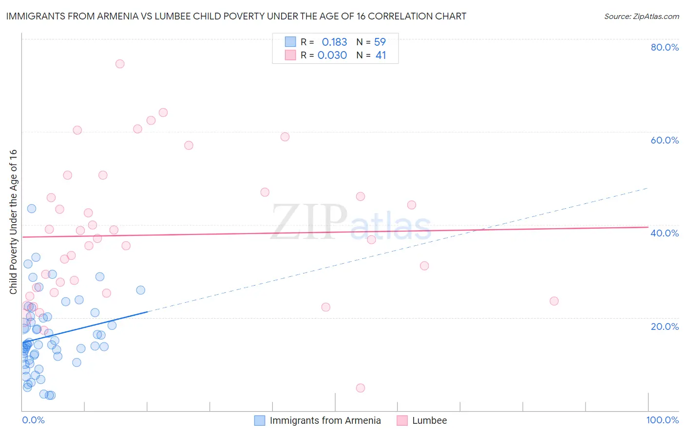 Immigrants from Armenia vs Lumbee Child Poverty Under the Age of 16