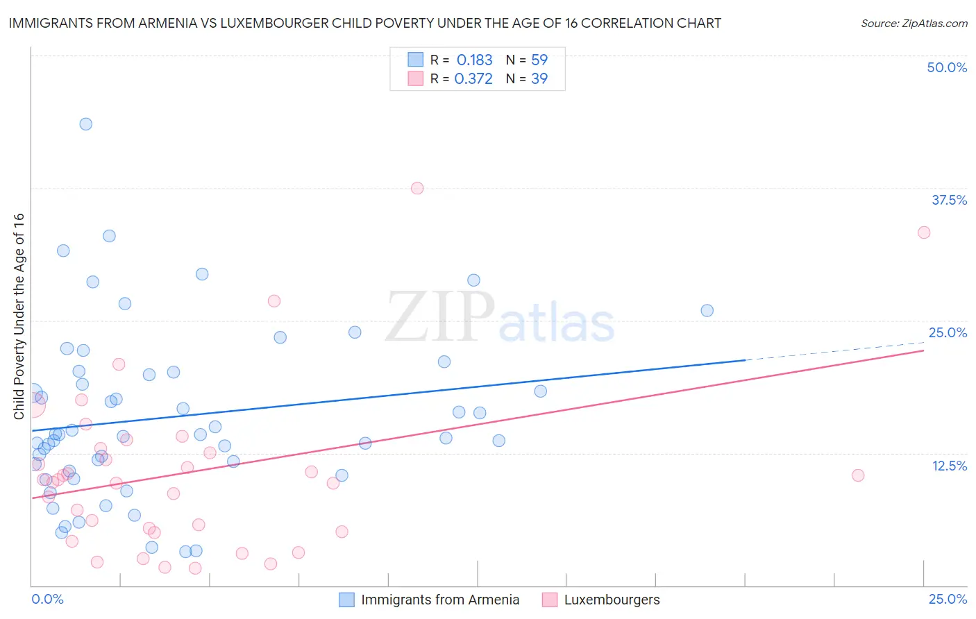 Immigrants from Armenia vs Luxembourger Child Poverty Under the Age of 16