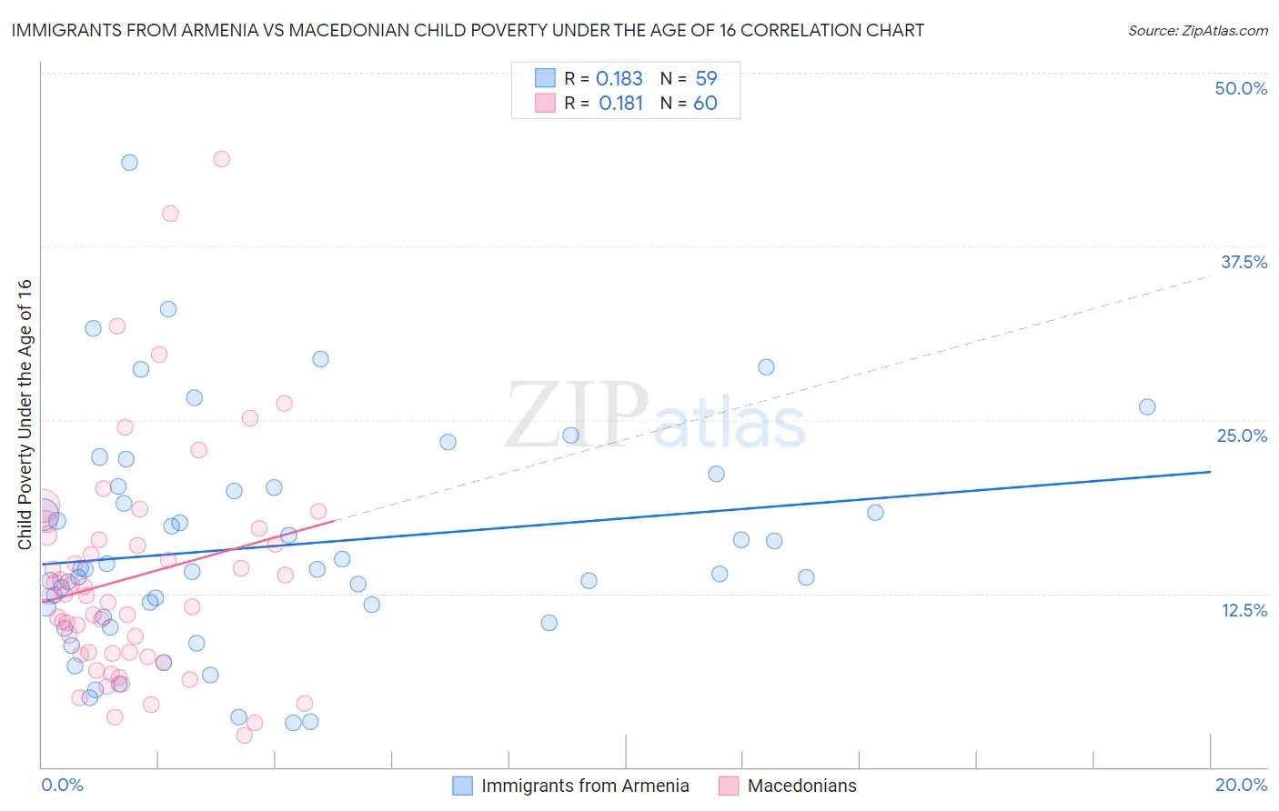 Immigrants from Armenia vs Macedonian Child Poverty Under the Age of 16