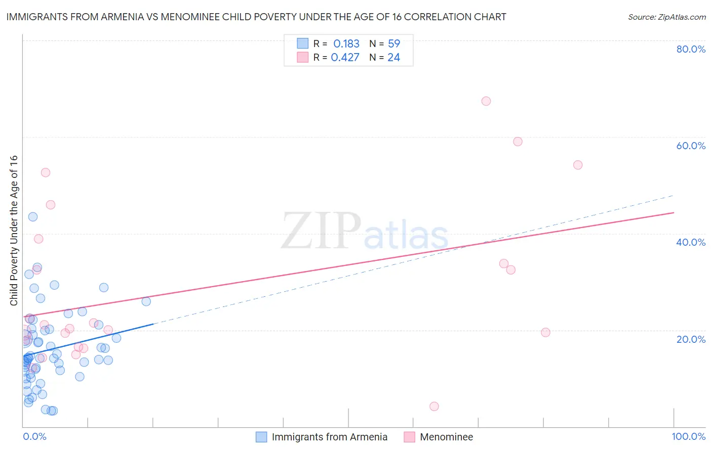 Immigrants from Armenia vs Menominee Child Poverty Under the Age of 16