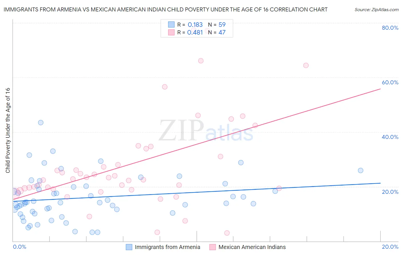 Immigrants from Armenia vs Mexican American Indian Child Poverty Under the Age of 16