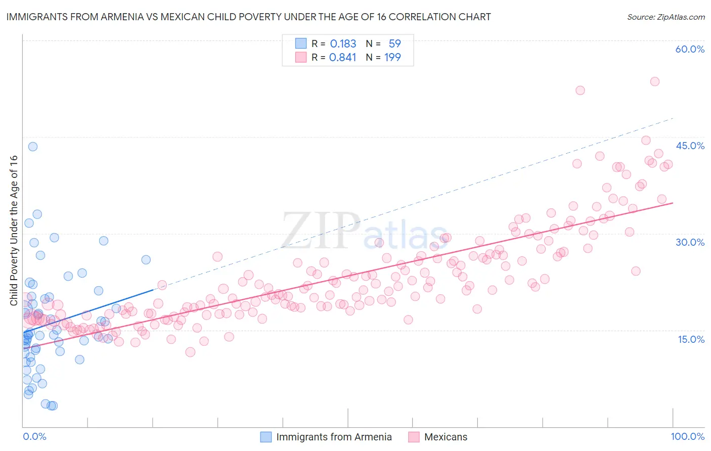 Immigrants from Armenia vs Mexican Child Poverty Under the Age of 16