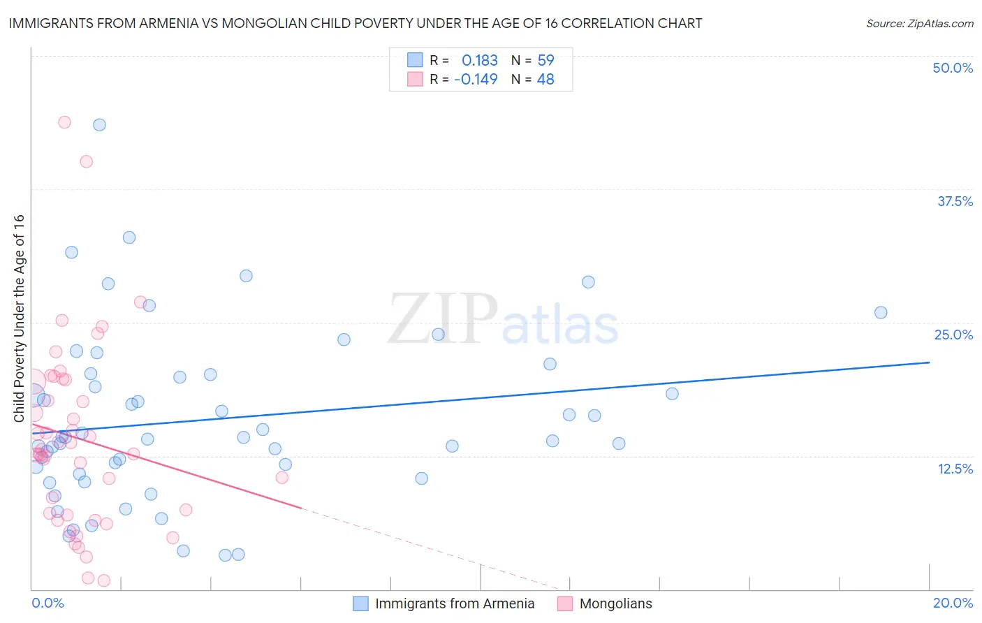 Immigrants from Armenia vs Mongolian Child Poverty Under the Age of 16