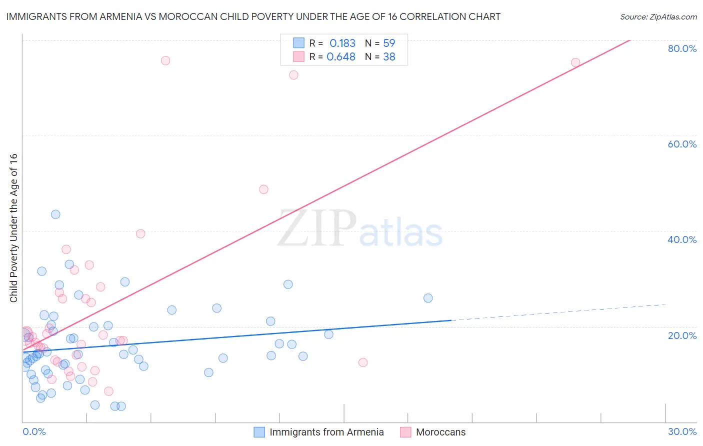 Immigrants from Armenia vs Moroccan Child Poverty Under the Age of 16