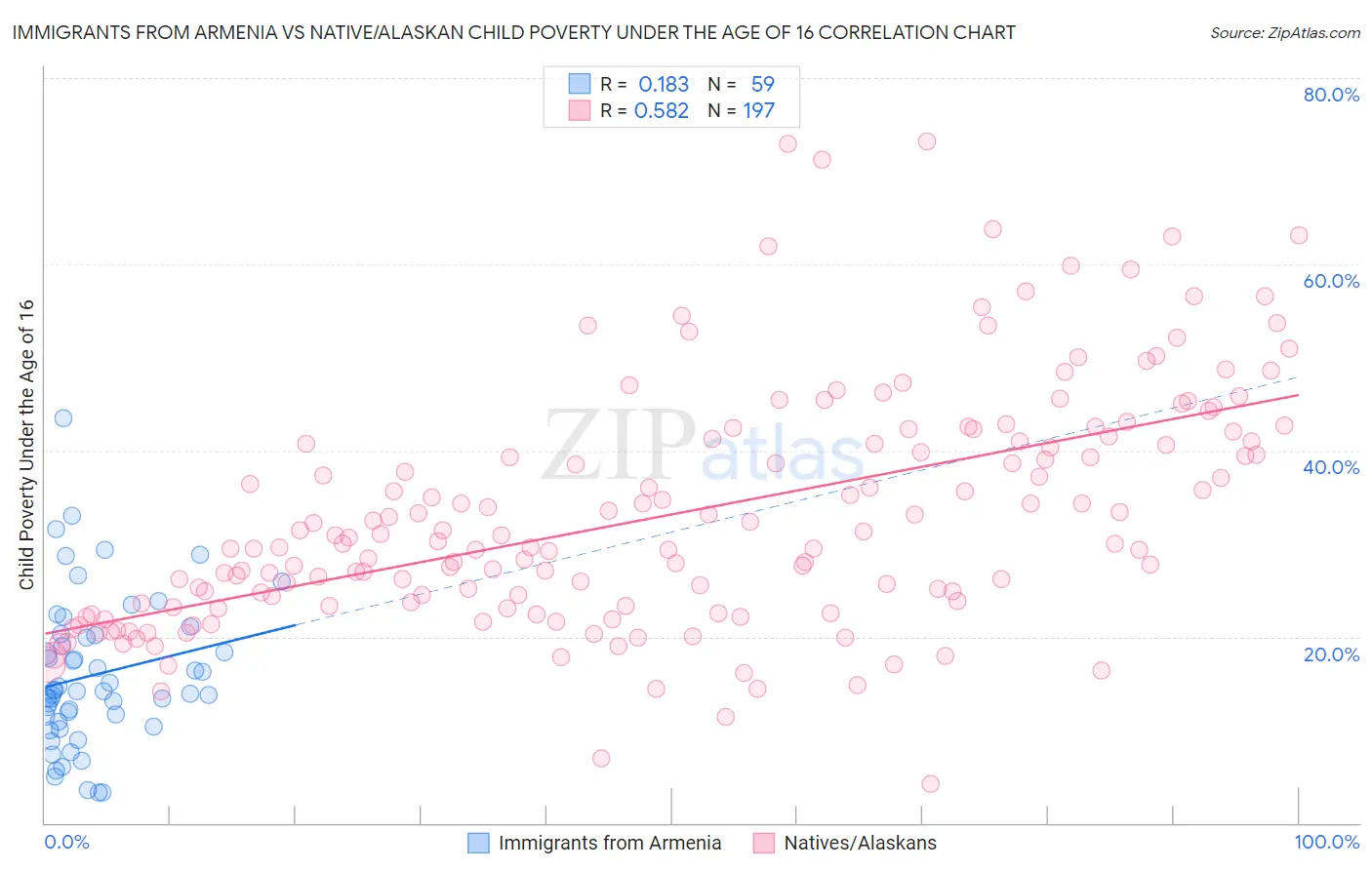 Immigrants from Armenia vs Native/Alaskan Child Poverty Under the Age of 16