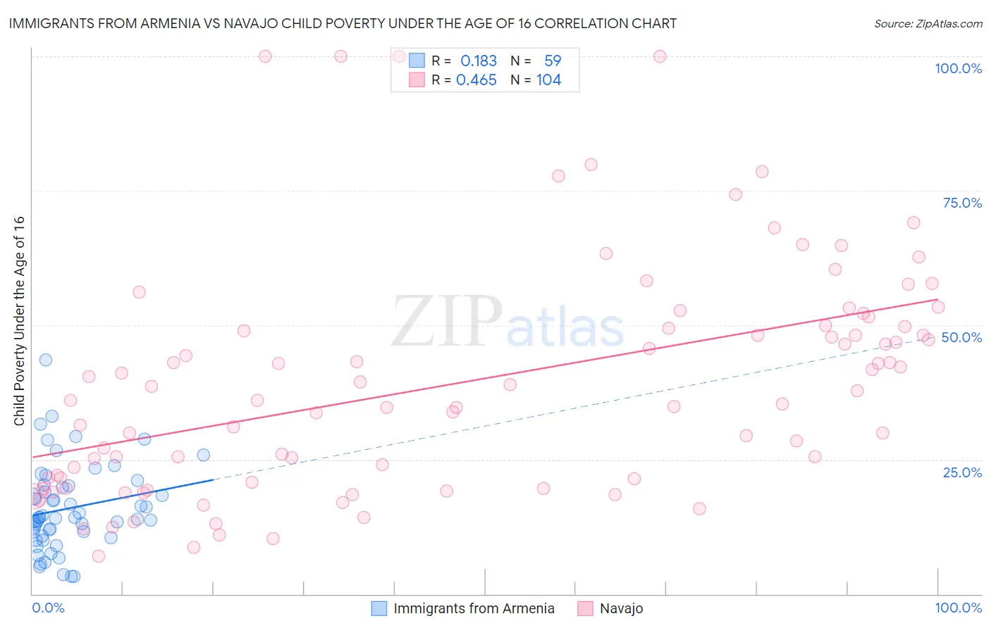 Immigrants from Armenia vs Navajo Child Poverty Under the Age of 16