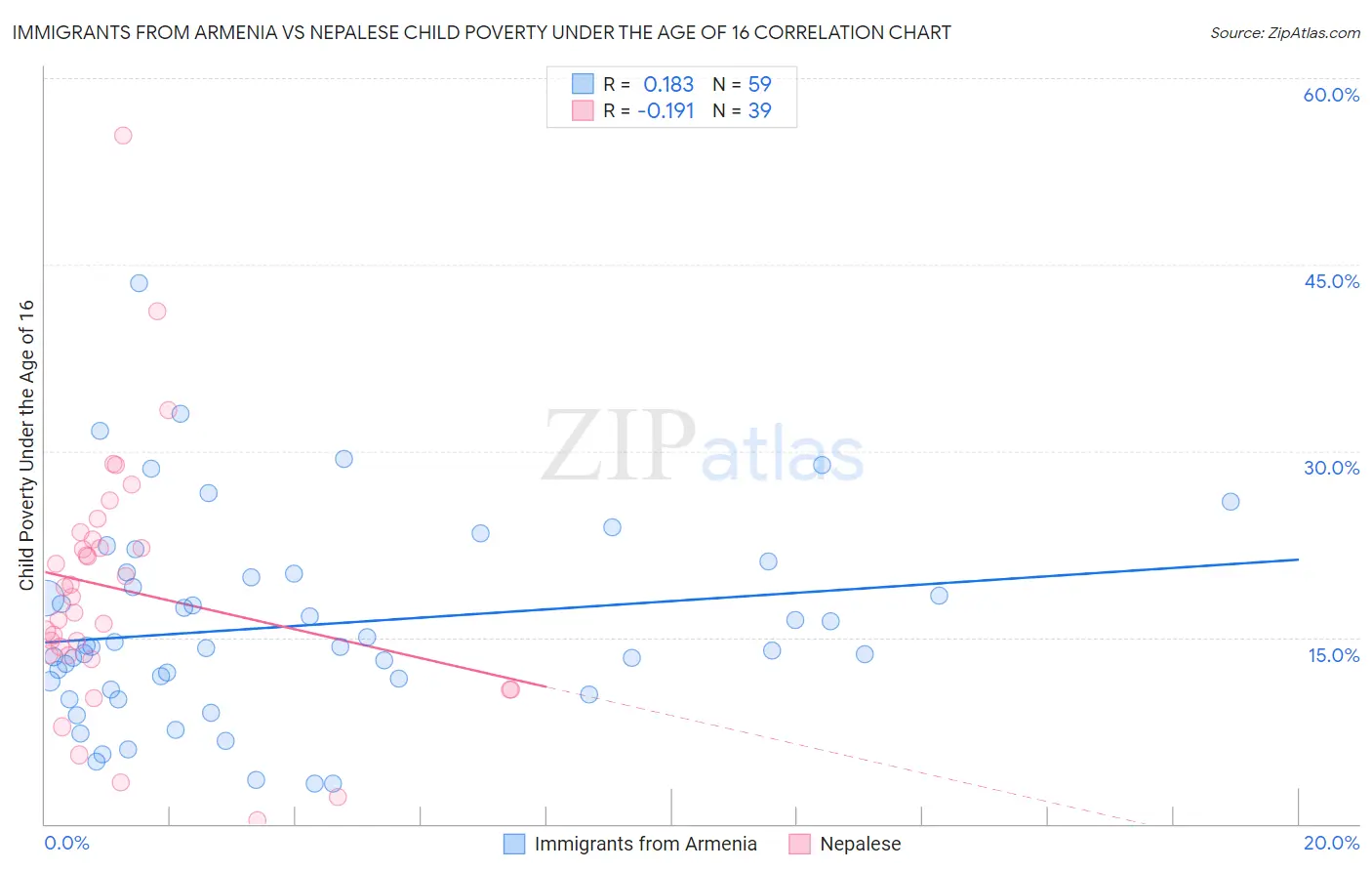 Immigrants from Armenia vs Nepalese Child Poverty Under the Age of 16