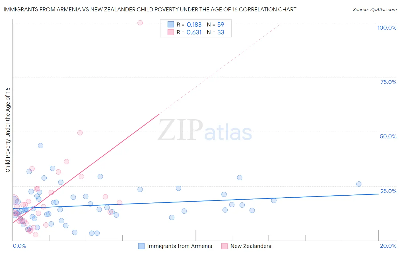 Immigrants from Armenia vs New Zealander Child Poverty Under the Age of 16