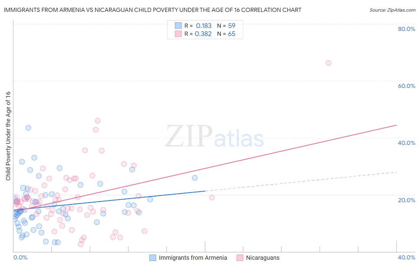 Immigrants from Armenia vs Nicaraguan Child Poverty Under the Age of 16