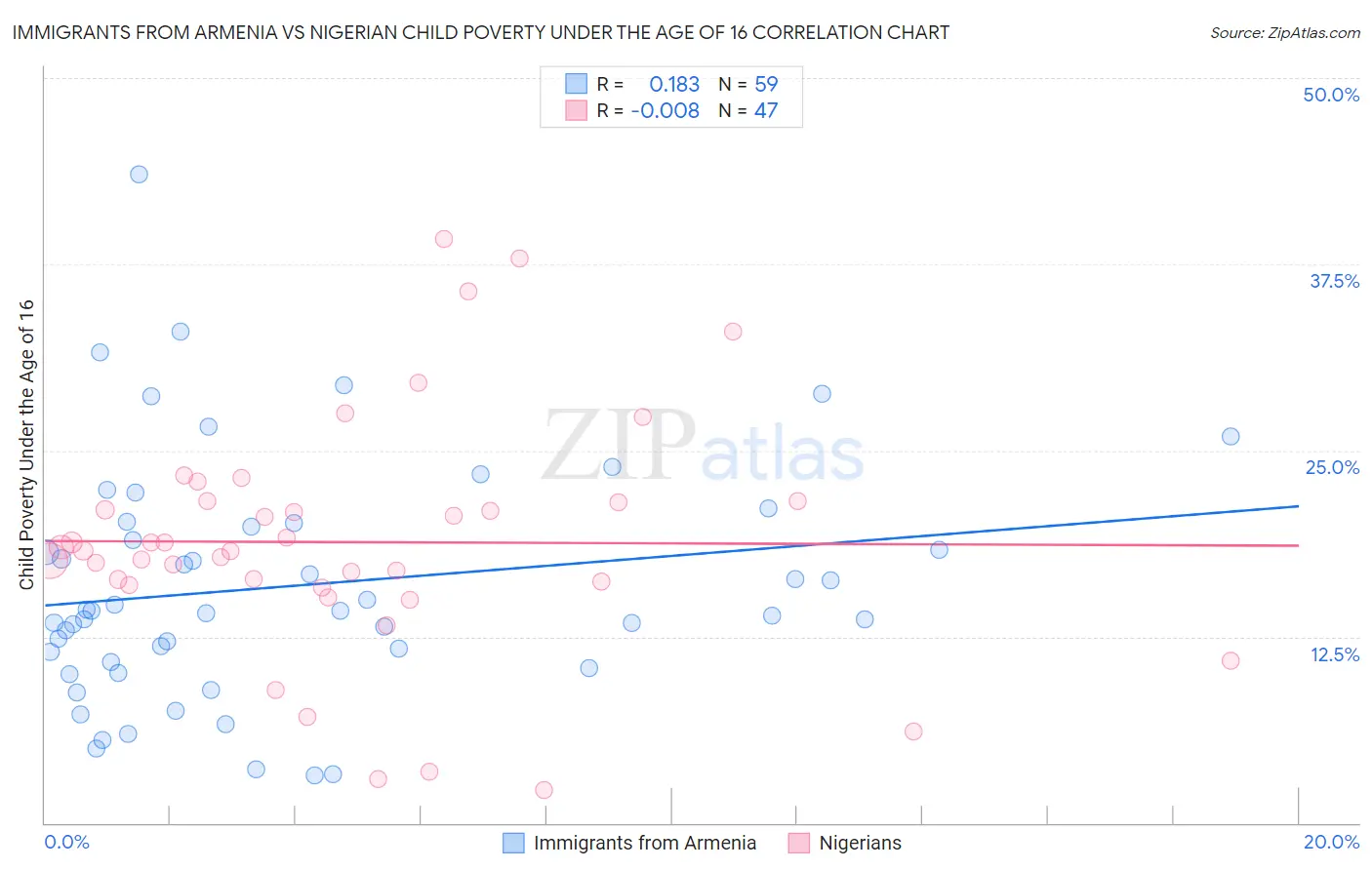 Immigrants from Armenia vs Nigerian Child Poverty Under the Age of 16