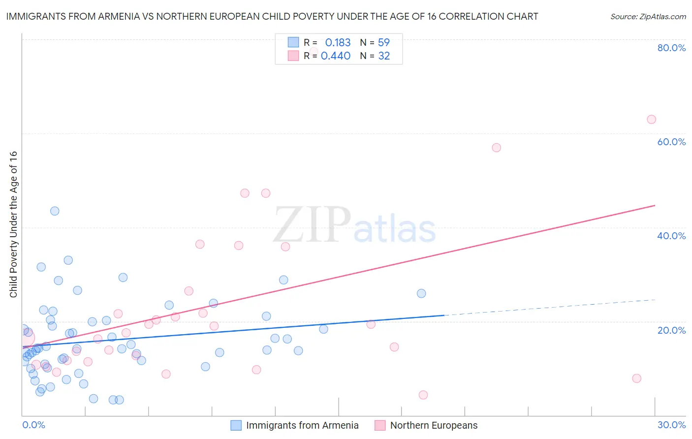 Immigrants from Armenia vs Northern European Child Poverty Under the Age of 16