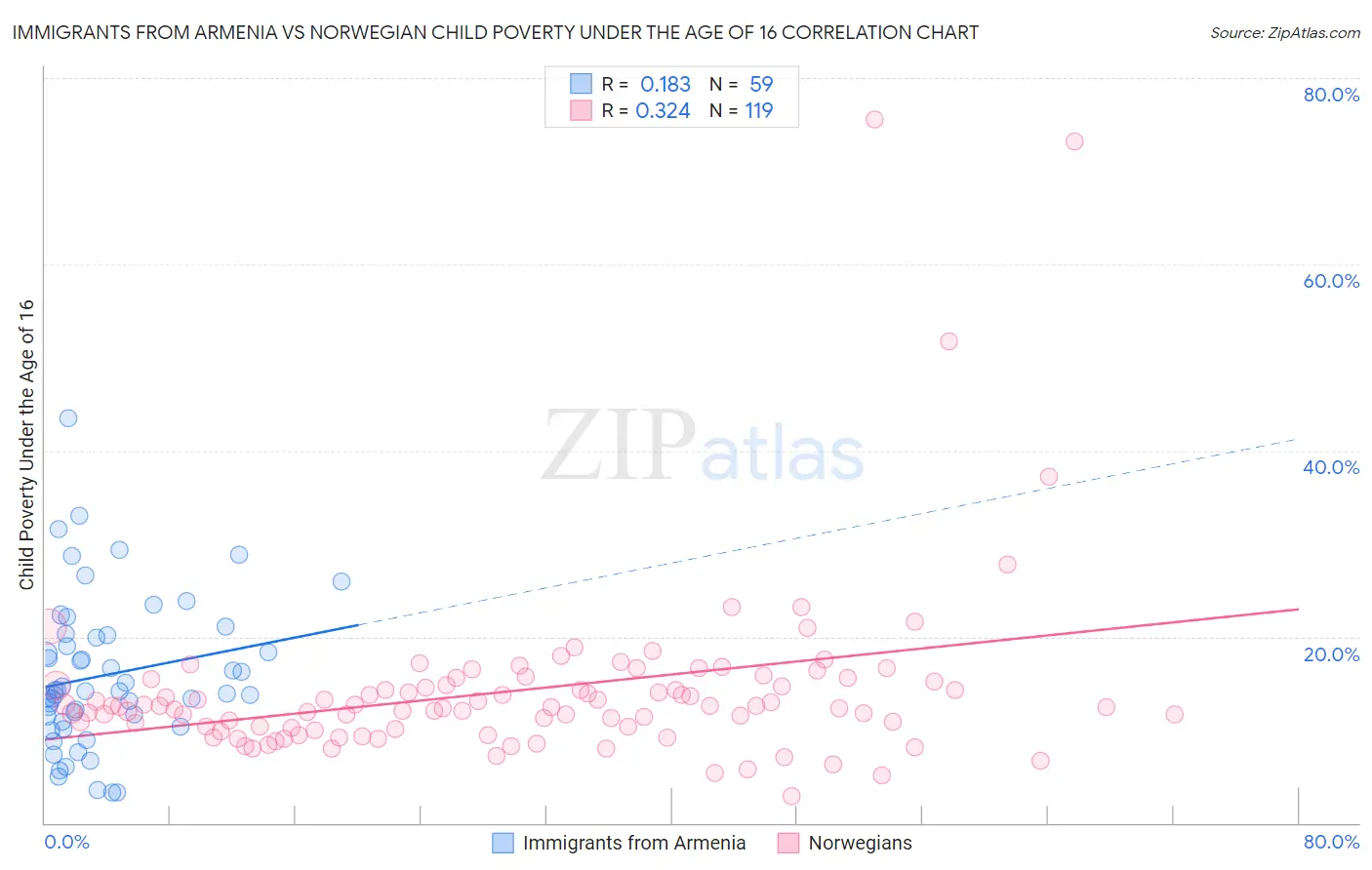 Immigrants from Armenia vs Norwegian Child Poverty Under the Age of 16