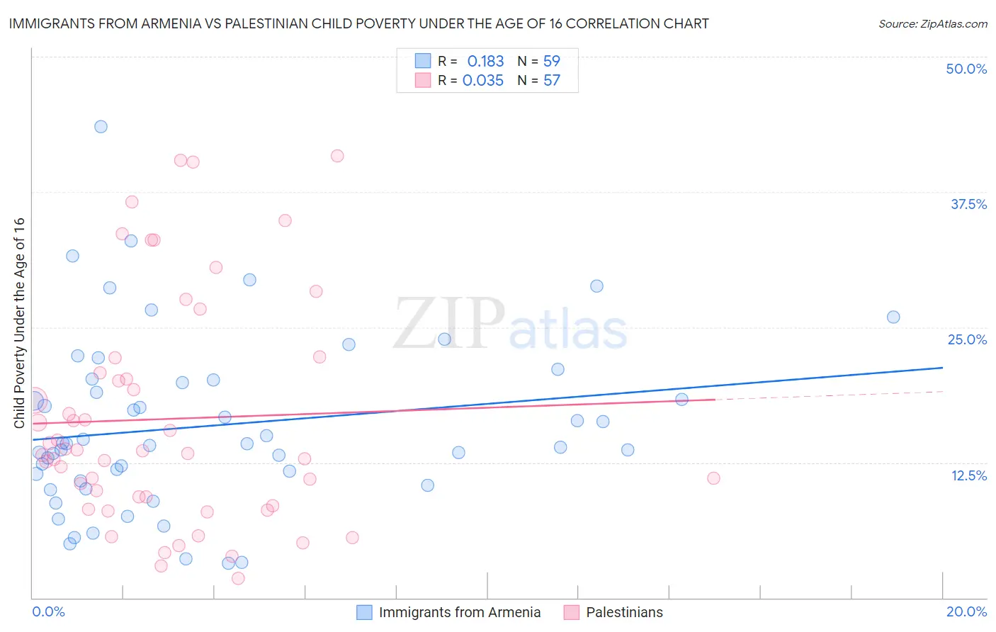 Immigrants from Armenia vs Palestinian Child Poverty Under the Age of 16