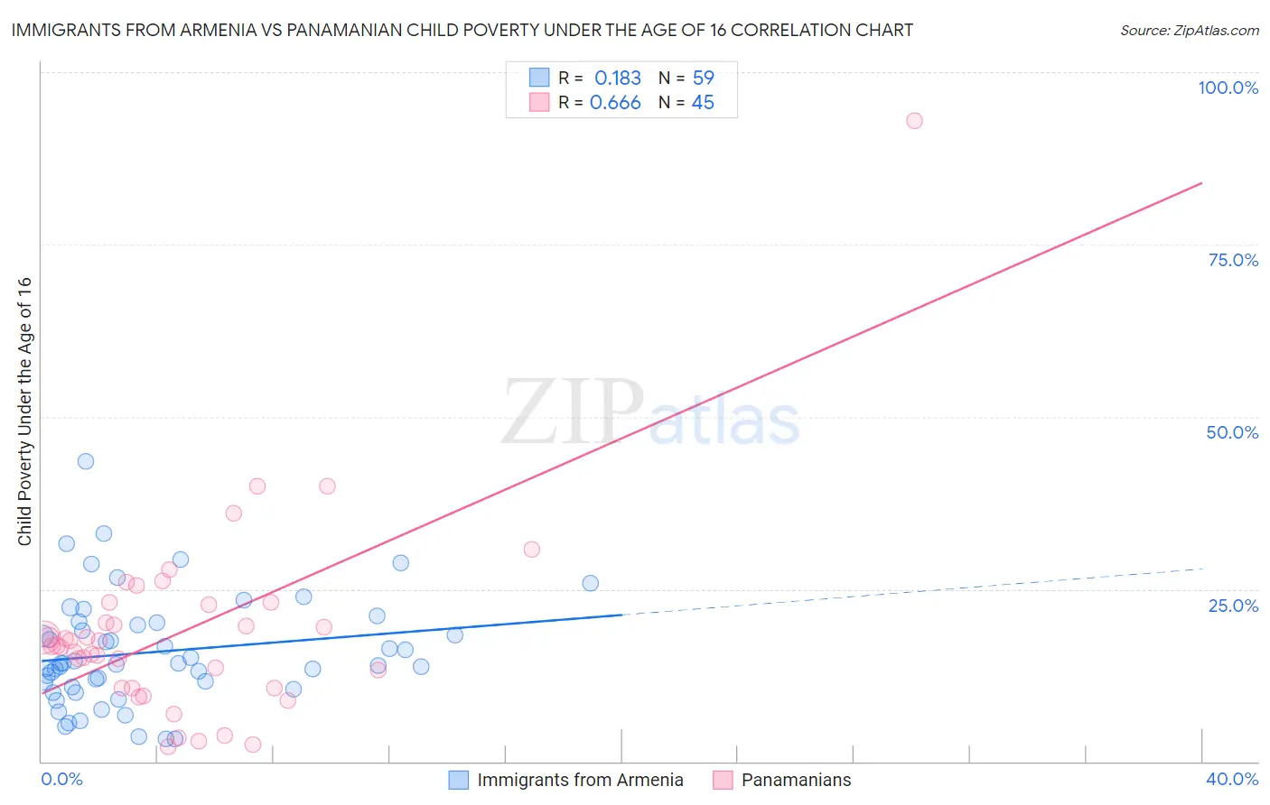 Immigrants from Armenia vs Panamanian Child Poverty Under the Age of 16