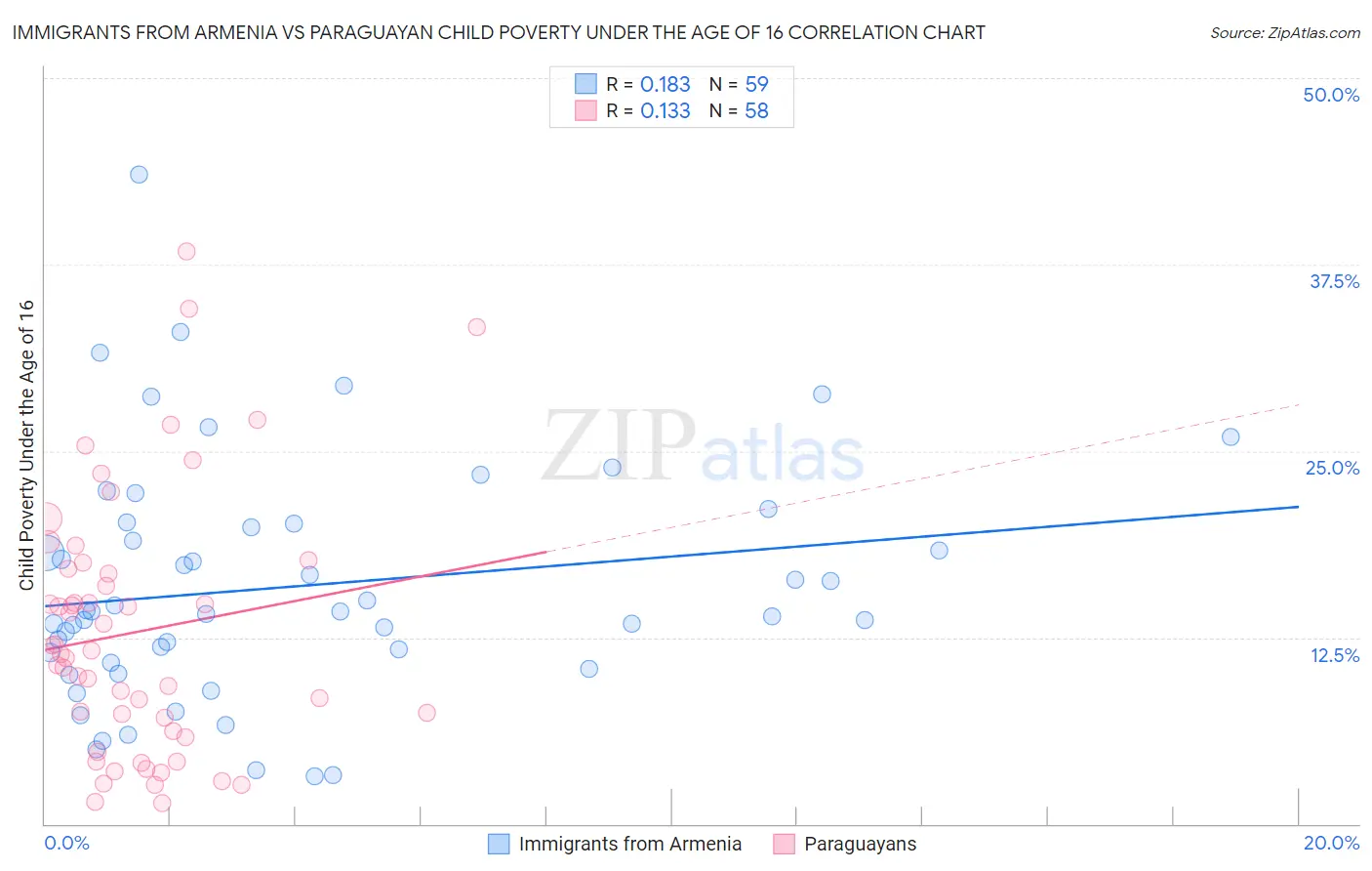 Immigrants from Armenia vs Paraguayan Child Poverty Under the Age of 16