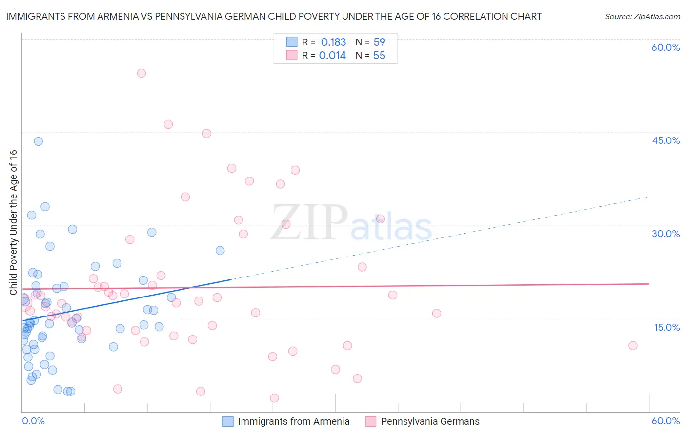 Immigrants from Armenia vs Pennsylvania German Child Poverty Under the Age of 16