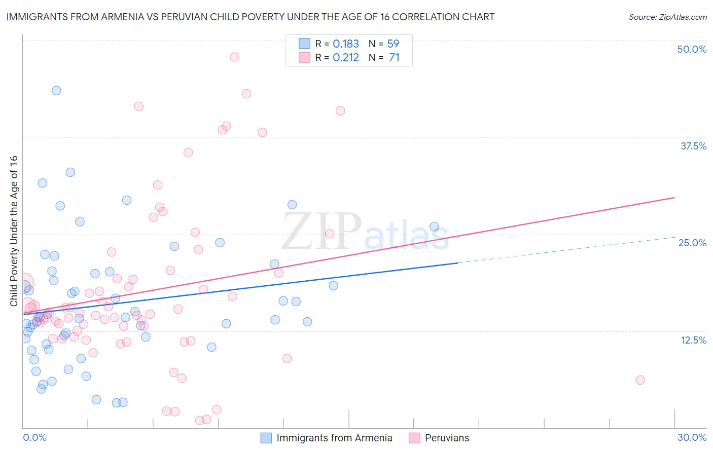 Immigrants from Armenia vs Peruvian Child Poverty Under the Age of 16