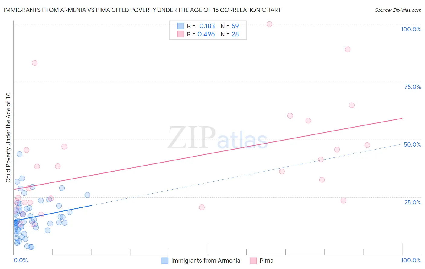 Immigrants from Armenia vs Pima Child Poverty Under the Age of 16