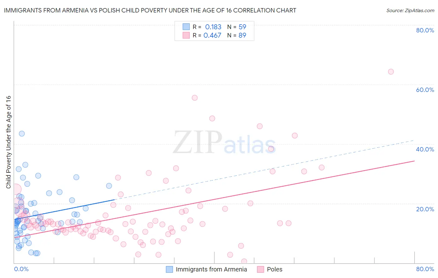 Immigrants from Armenia vs Polish Child Poverty Under the Age of 16