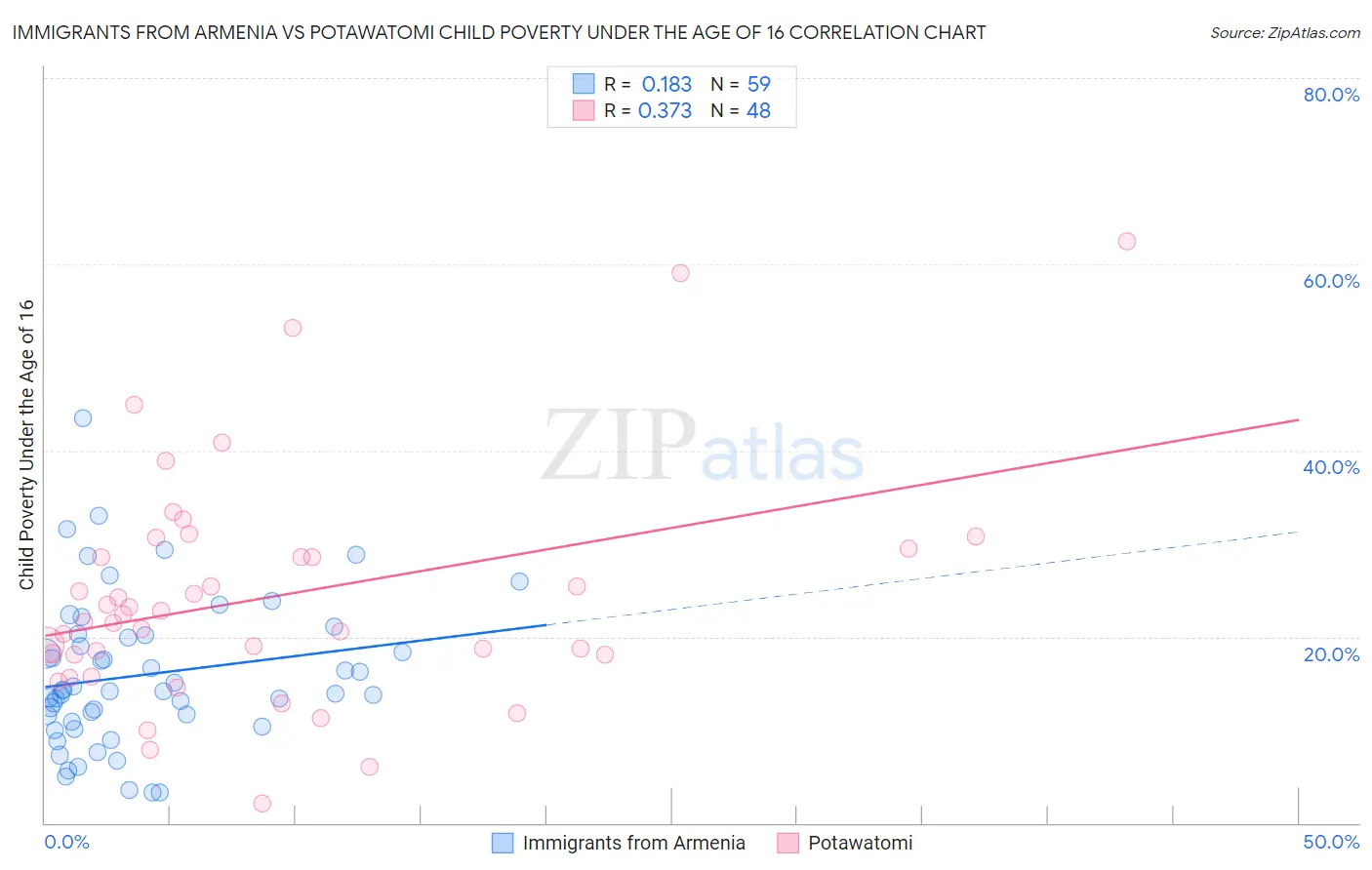 Immigrants from Armenia vs Potawatomi Child Poverty Under the Age of 16