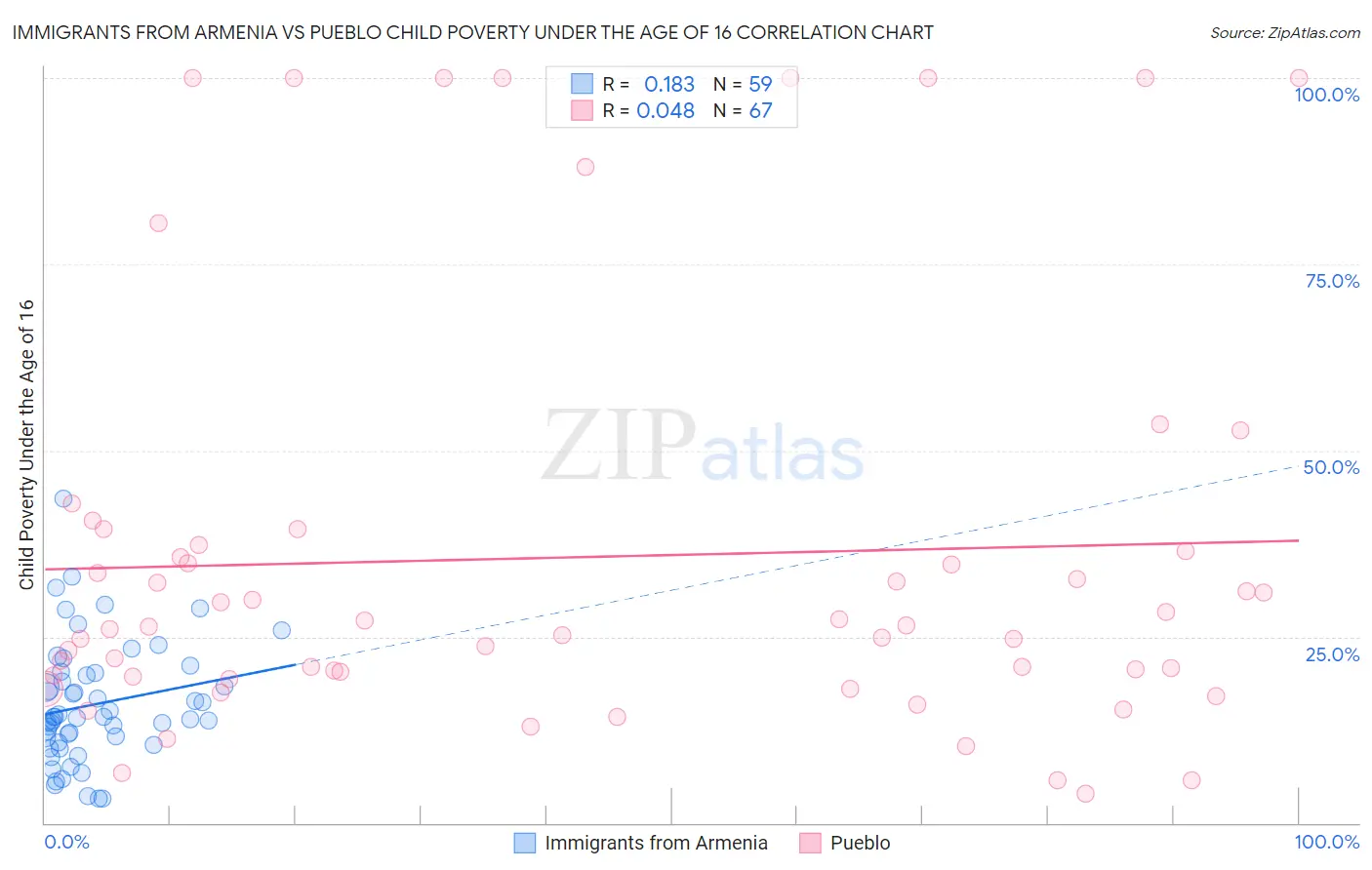 Immigrants from Armenia vs Pueblo Child Poverty Under the Age of 16