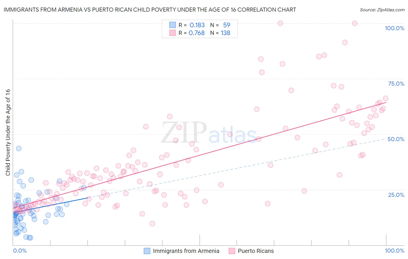 Immigrants from Armenia vs Puerto Rican Child Poverty Under the Age of 16