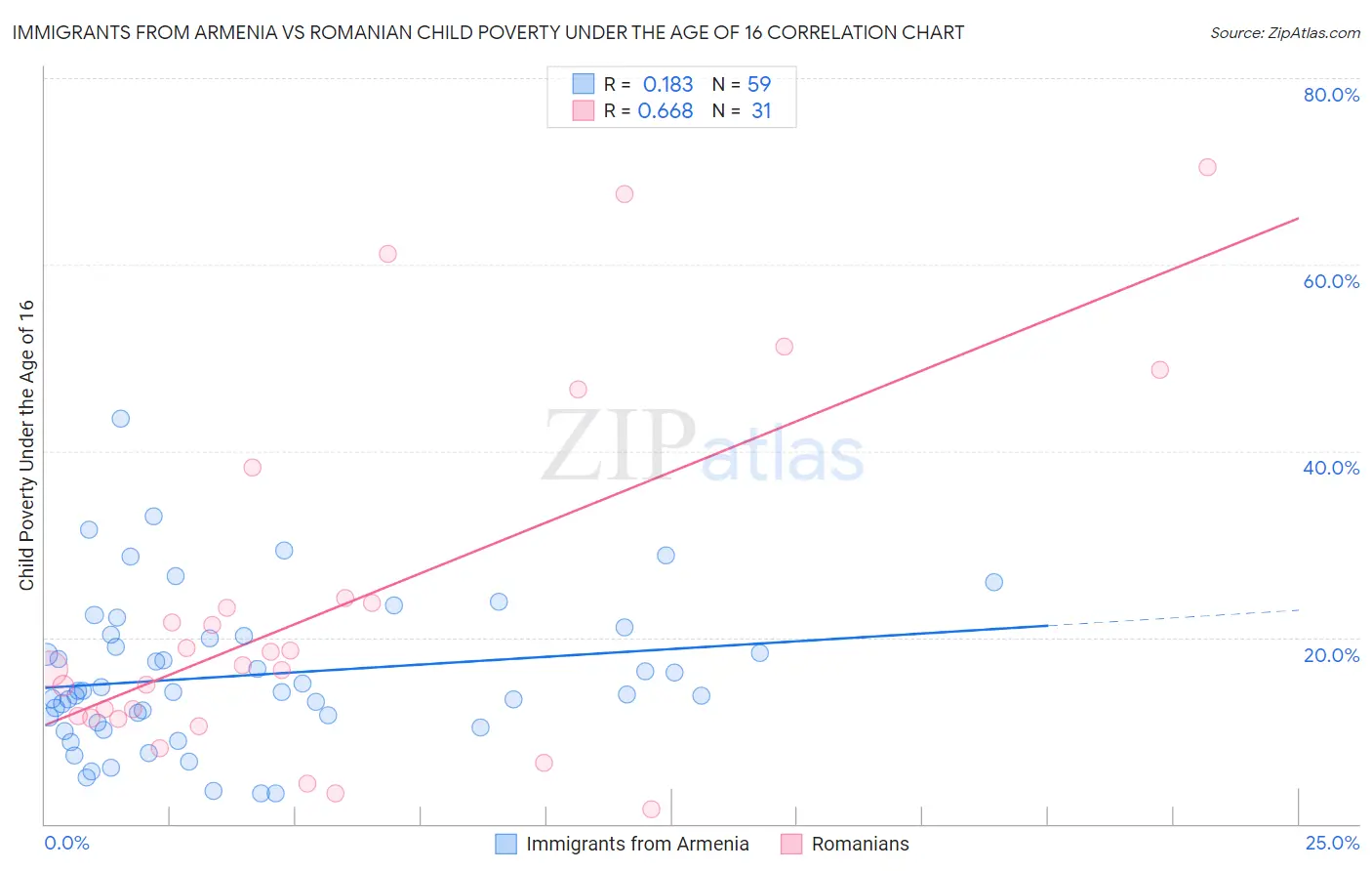 Immigrants from Armenia vs Romanian Child Poverty Under the Age of 16