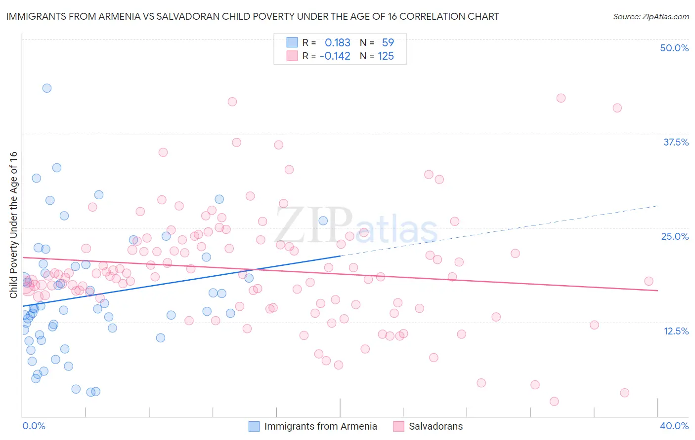 Immigrants from Armenia vs Salvadoran Child Poverty Under the Age of 16