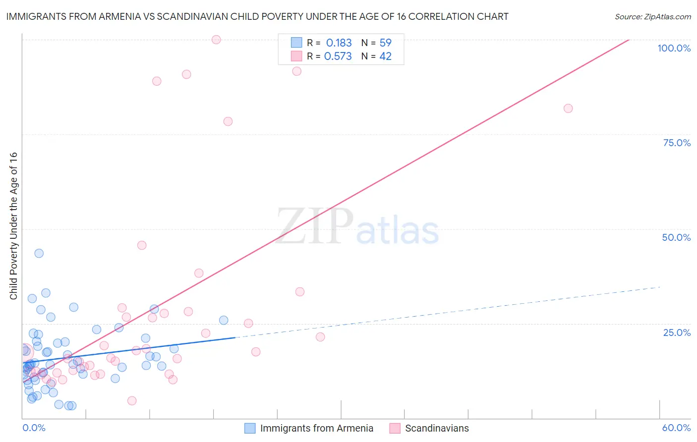 Immigrants from Armenia vs Scandinavian Child Poverty Under the Age of 16