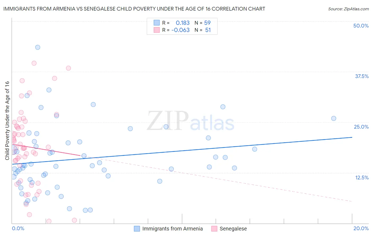 Immigrants from Armenia vs Senegalese Child Poverty Under the Age of 16