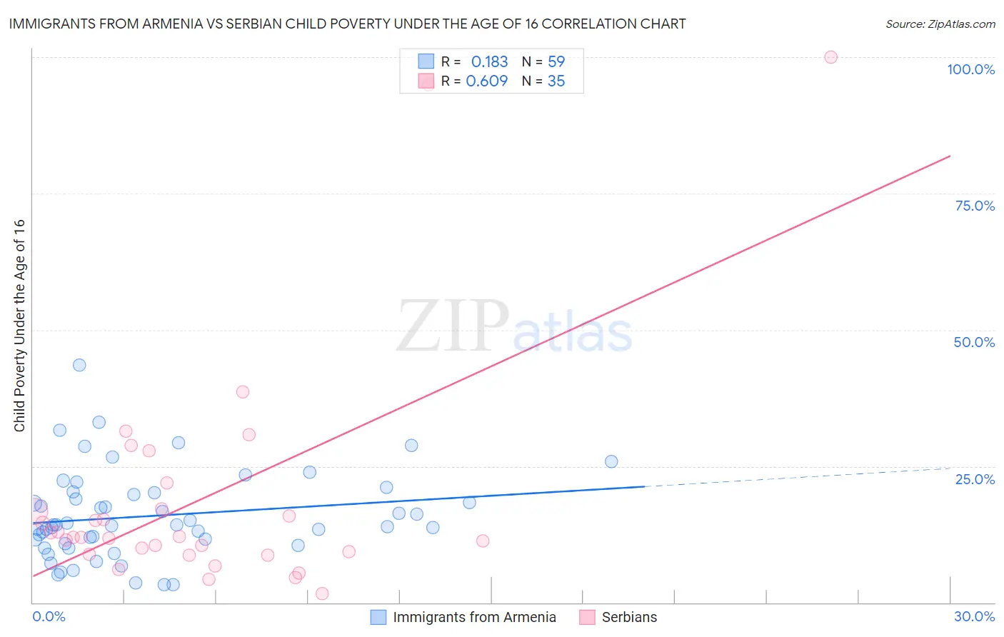 Immigrants from Armenia vs Serbian Child Poverty Under the Age of 16