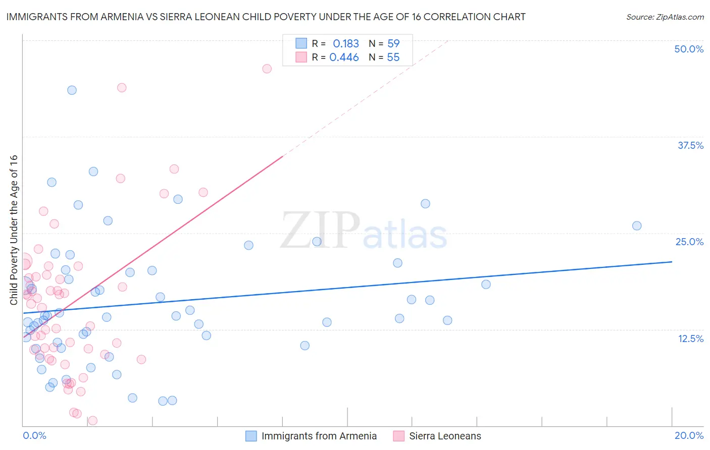 Immigrants from Armenia vs Sierra Leonean Child Poverty Under the Age of 16