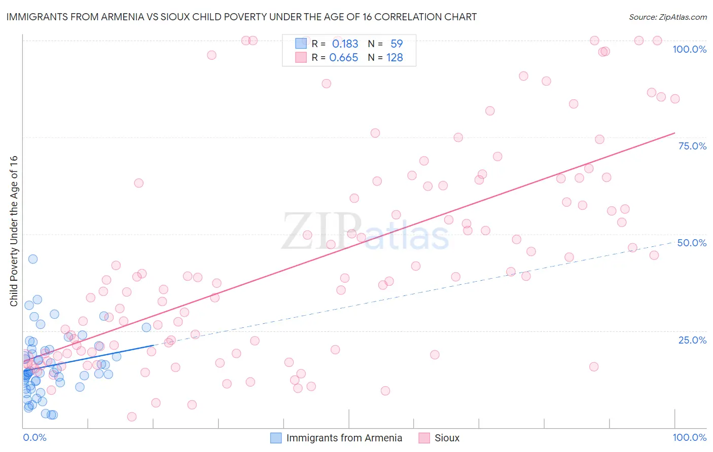 Immigrants from Armenia vs Sioux Child Poverty Under the Age of 16