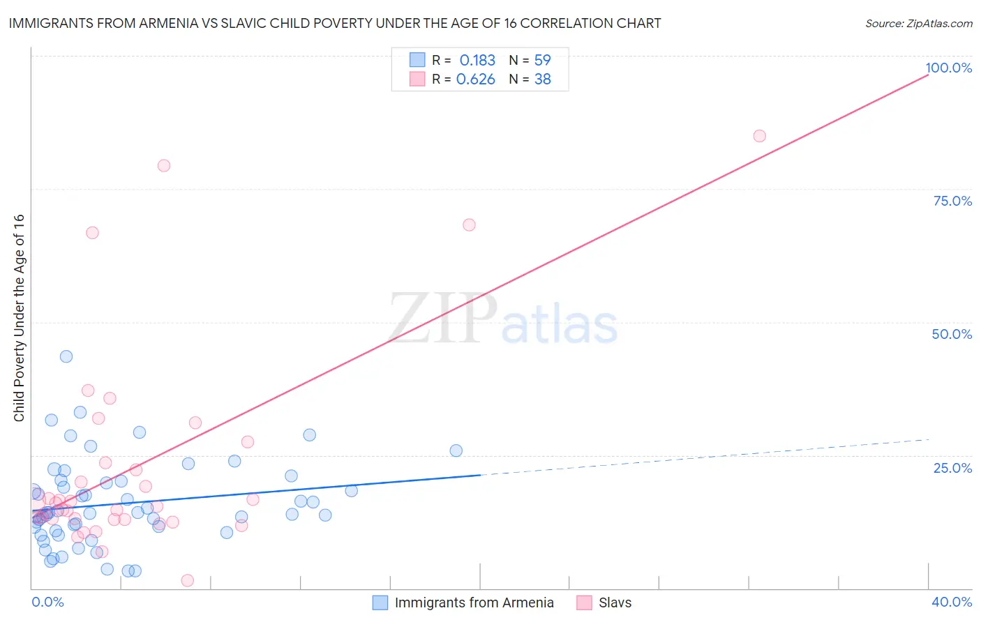 Immigrants from Armenia vs Slavic Child Poverty Under the Age of 16