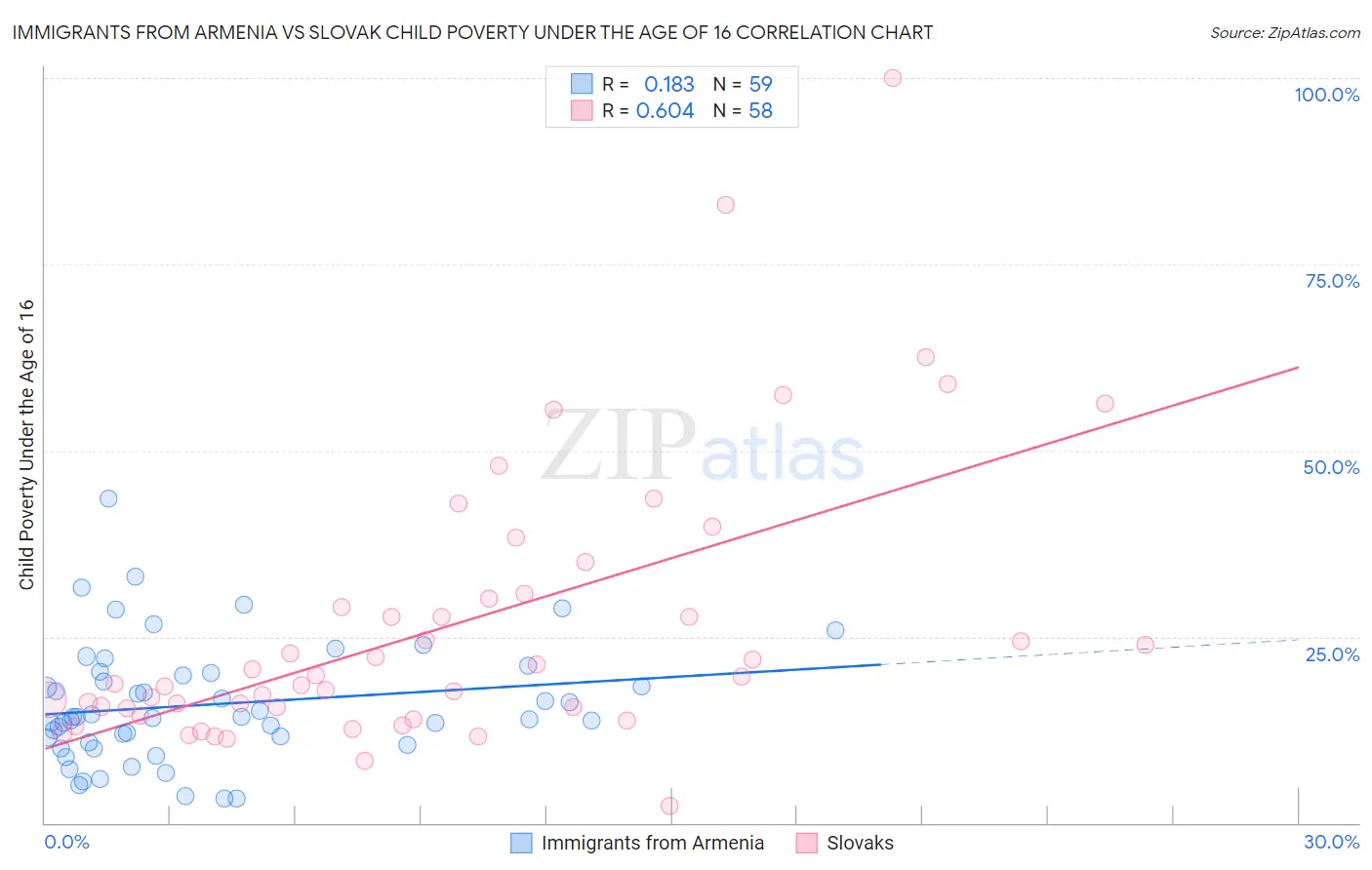 Immigrants from Armenia vs Slovak Child Poverty Under the Age of 16