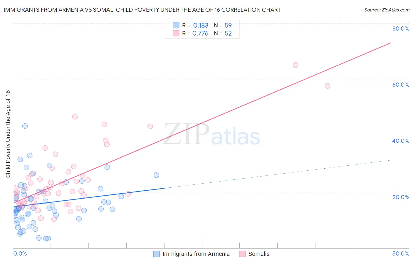 Immigrants from Armenia vs Somali Child Poverty Under the Age of 16