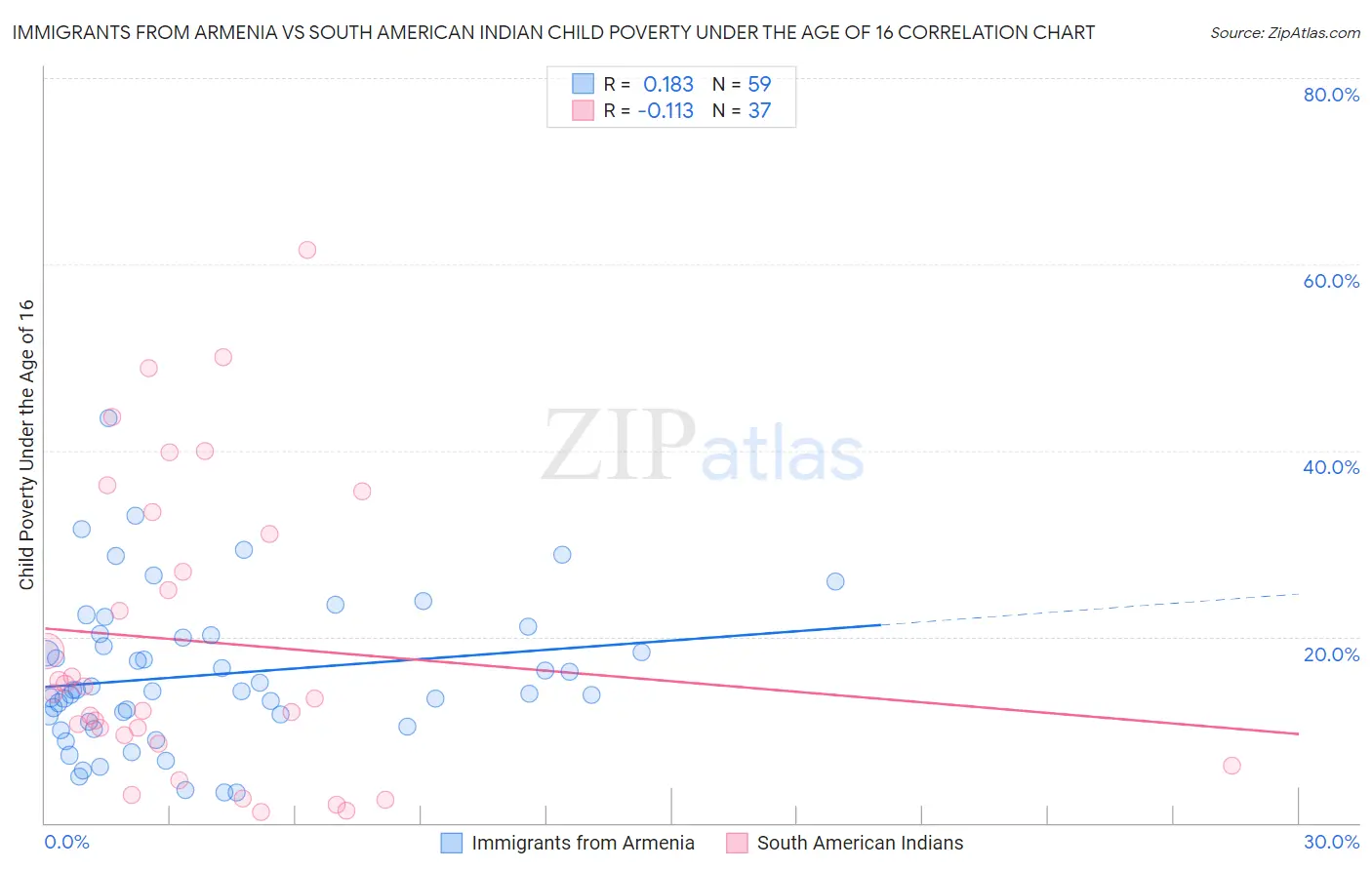 Immigrants from Armenia vs South American Indian Child Poverty Under the Age of 16