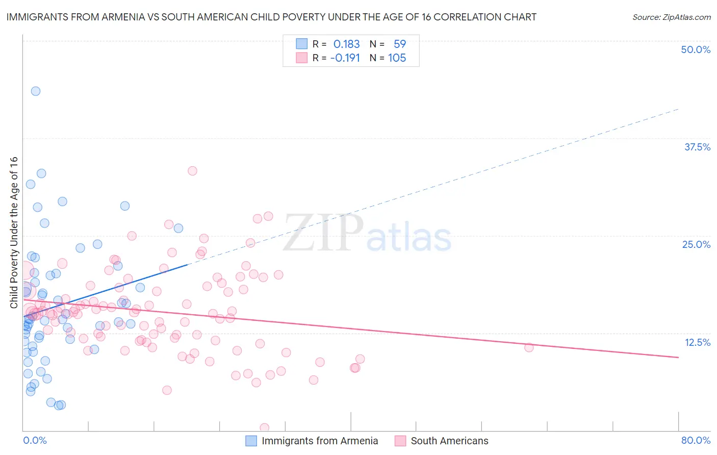 Immigrants from Armenia vs South American Child Poverty Under the Age of 16