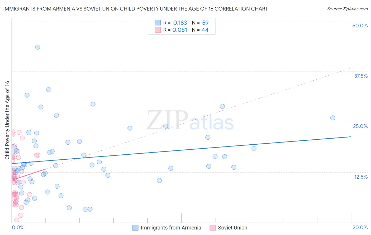 Immigrants from Armenia vs Soviet Union Child Poverty Under the Age of 16