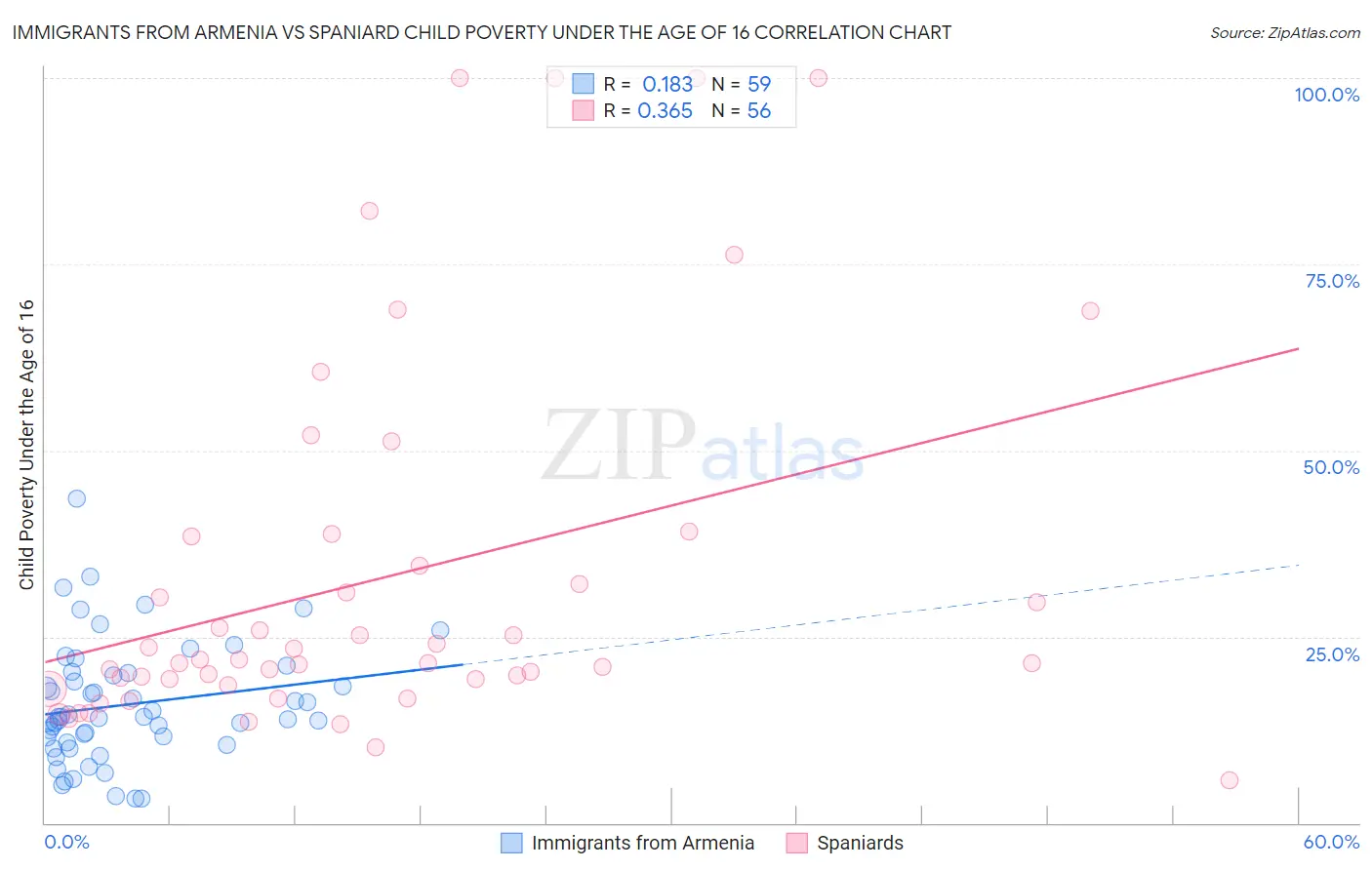 Immigrants from Armenia vs Spaniard Child Poverty Under the Age of 16