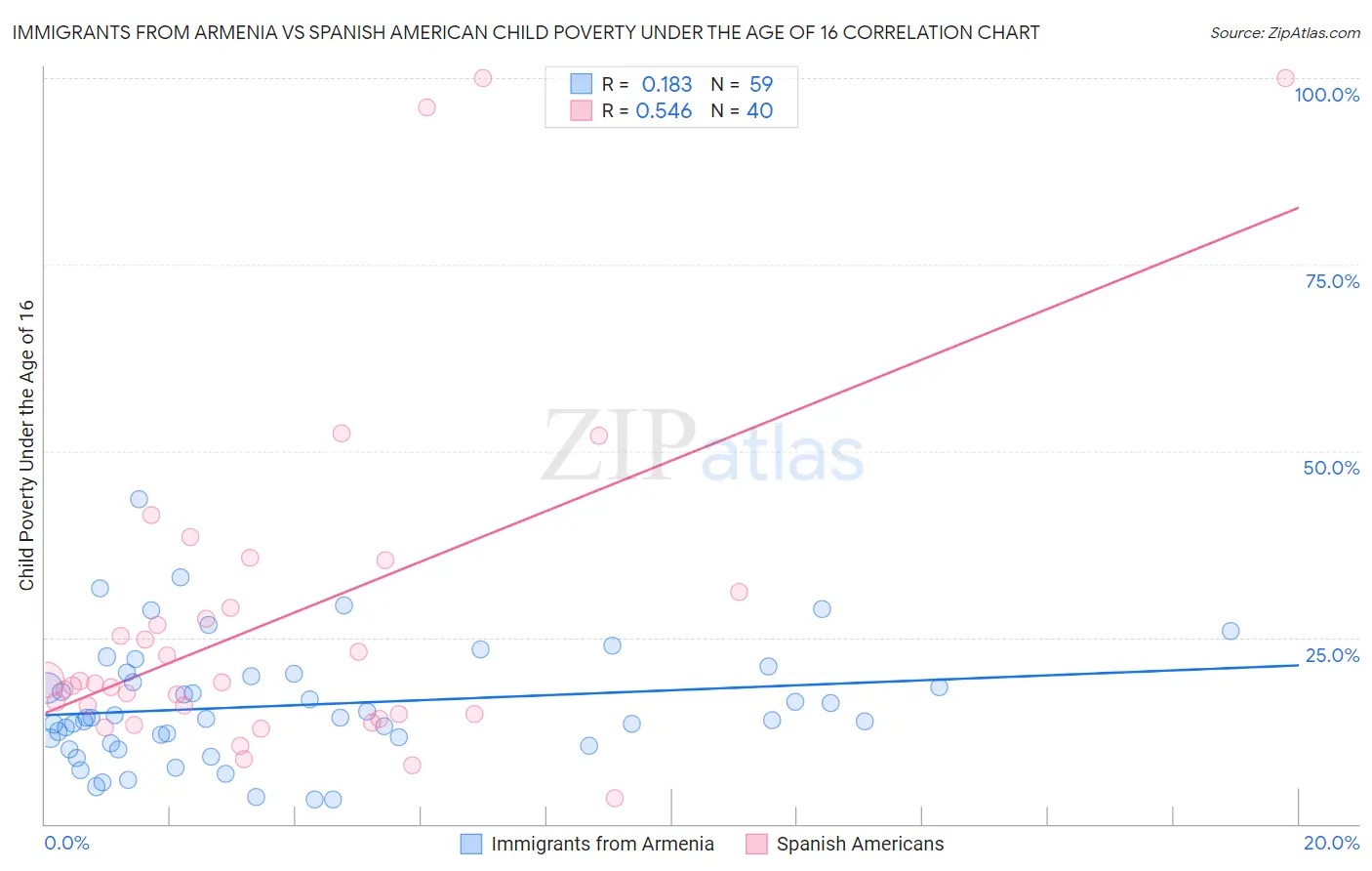 Immigrants from Armenia vs Spanish American Child Poverty Under the Age of 16